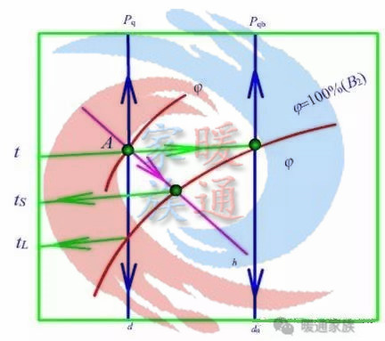 暖通焓湿图各种点的含义,暖通设计图稿真实视频