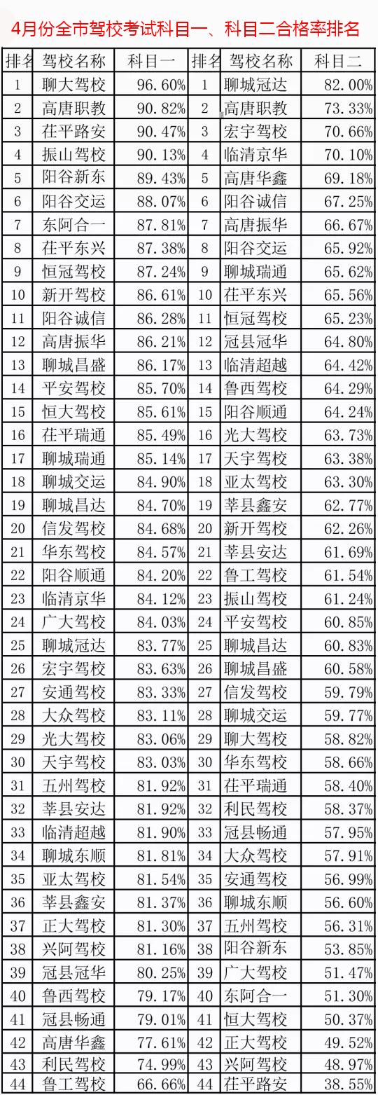 山东聊城驾校最新消息,聊城驾校报名学驾照