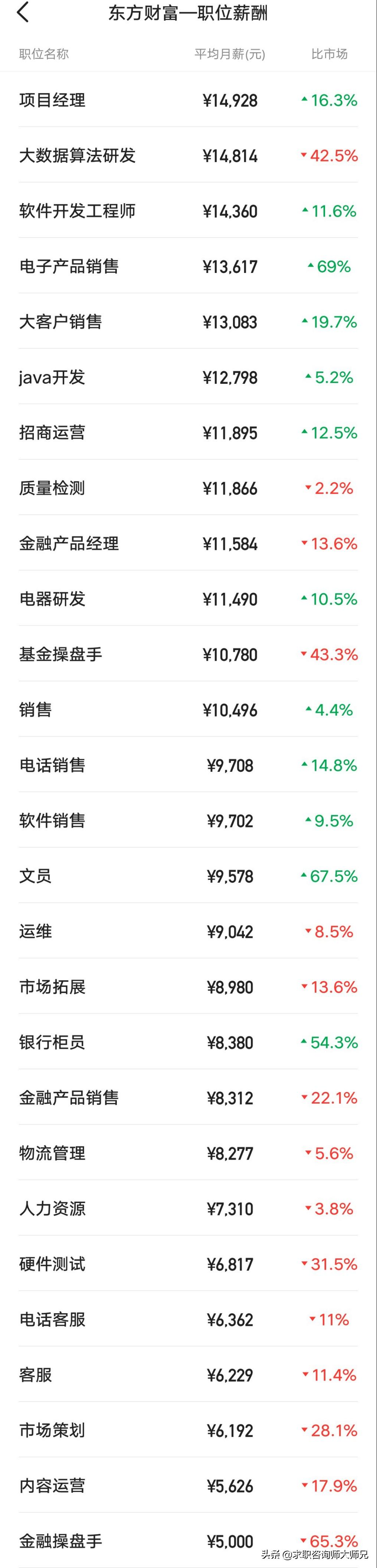 东方财富招聘岗位及待遇,上海东方财富的人均工资是多少