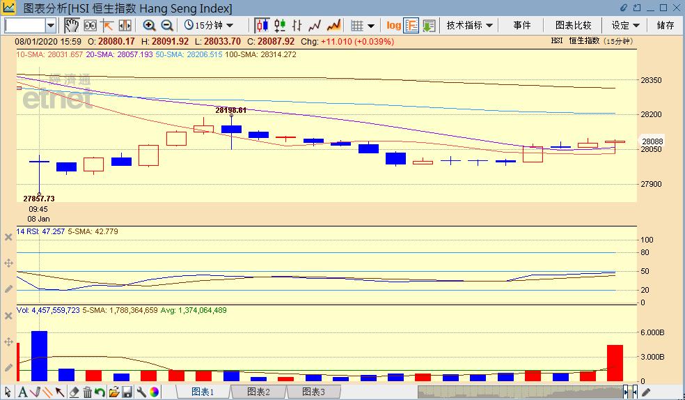 恒指冲高回落分析,恒指大盘未能摆脱偏弱格局