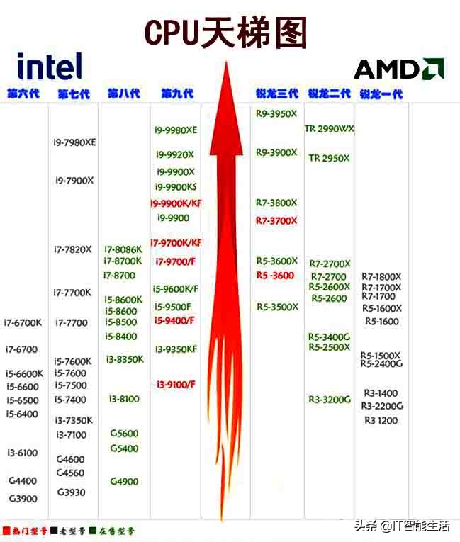 amd和intelcpu对比天梯图,intelamdcpu比较图