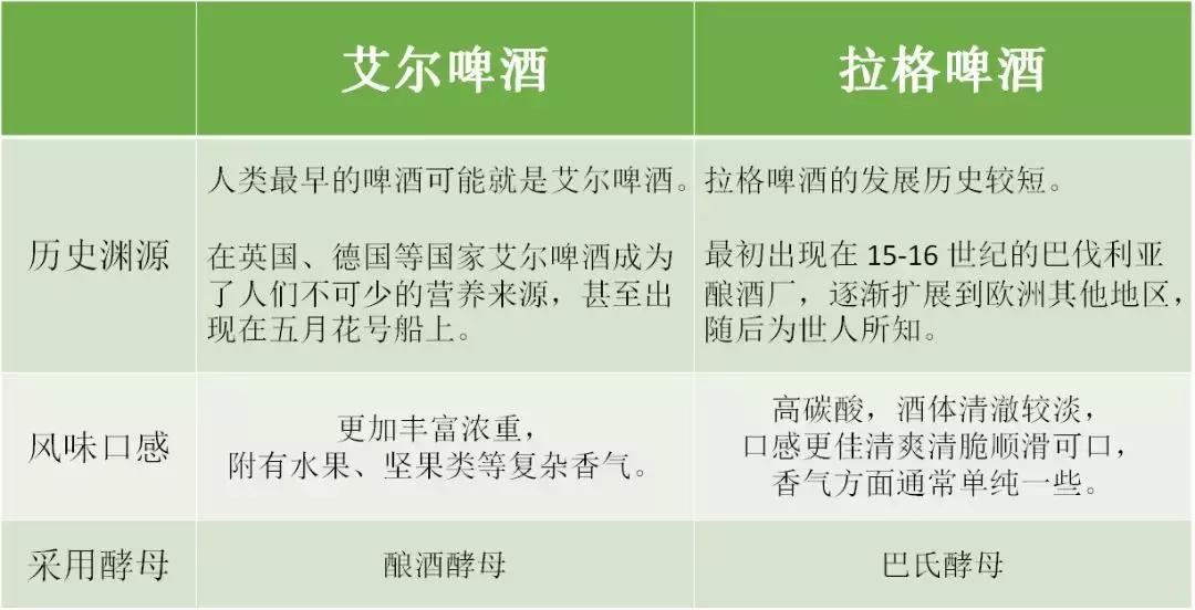 艾尔拉格啤酒区别,艾尔和拉格啤酒酿造区别在哪