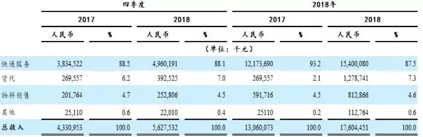 中通快递亏损,中通三季度超顺丰净利润