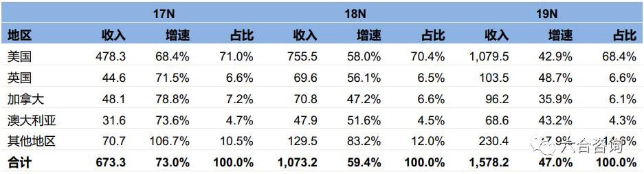 快Shopify：速崛起电商小巨头，有赞、微盟对标的电商SaaS服务商