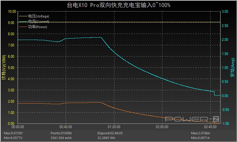 台电充电宝20000毫安快充,台电20000毫安22.5瓦充电宝评测