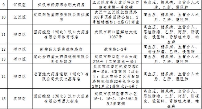 武汉市重症定点药店哪十家,武汉市10家重症定点药房
