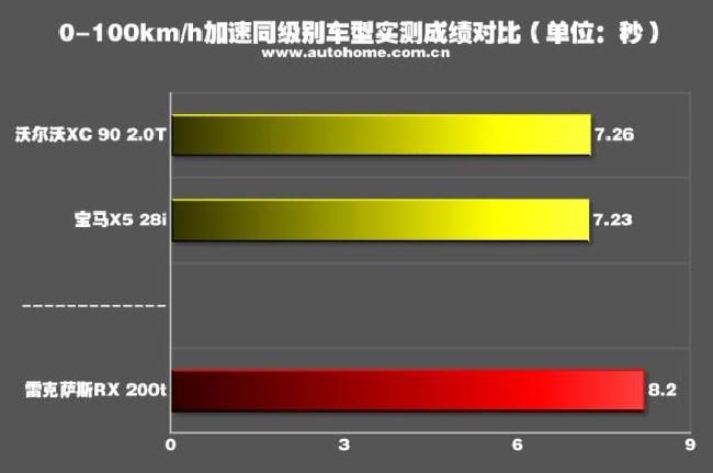 雷克萨斯RX300性能,雷克萨斯rx300高速油耗多少