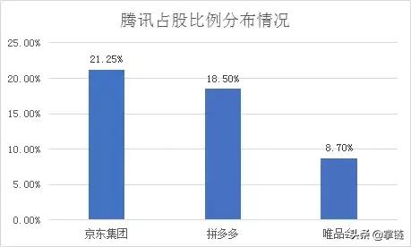 腾讯系电商混战阿里：有物流的唯品会和没物流的拼多多谁机会更大？