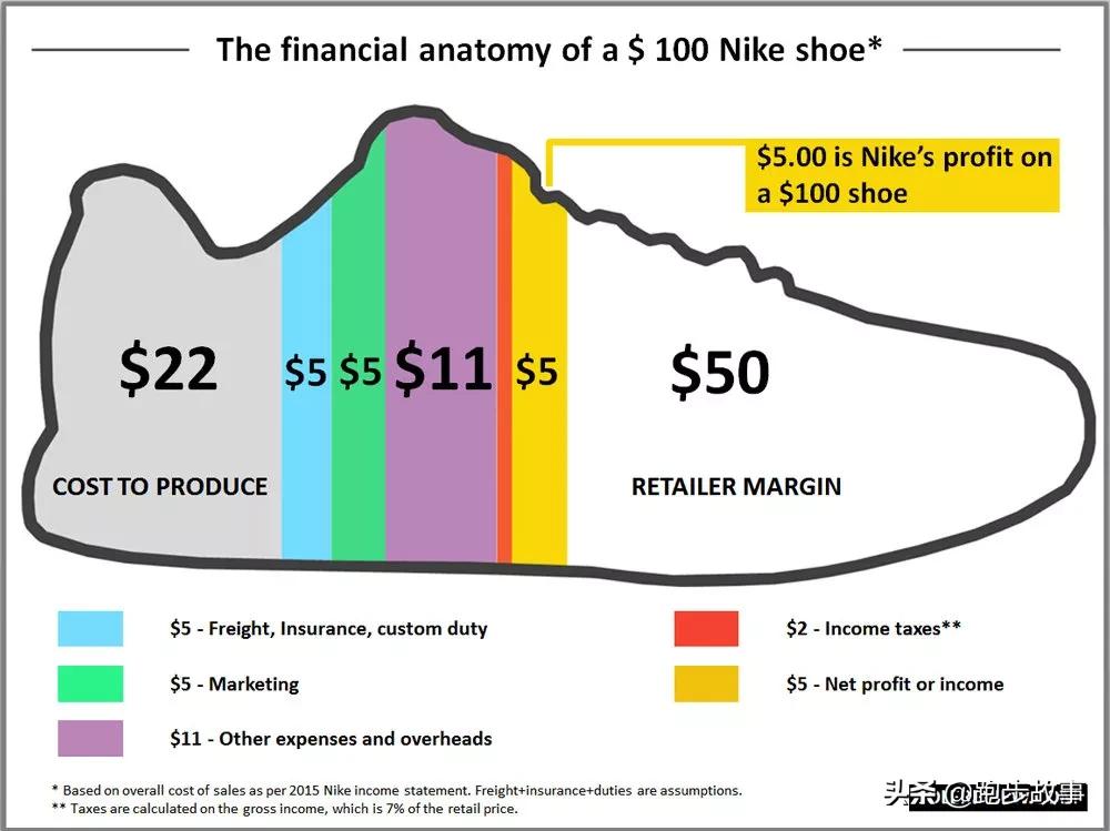 你不知道的一些事实,那些你以为很贵却很便宜的跑鞋