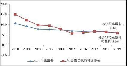 19年上半年物流快递行业,中国物流趋势分析
