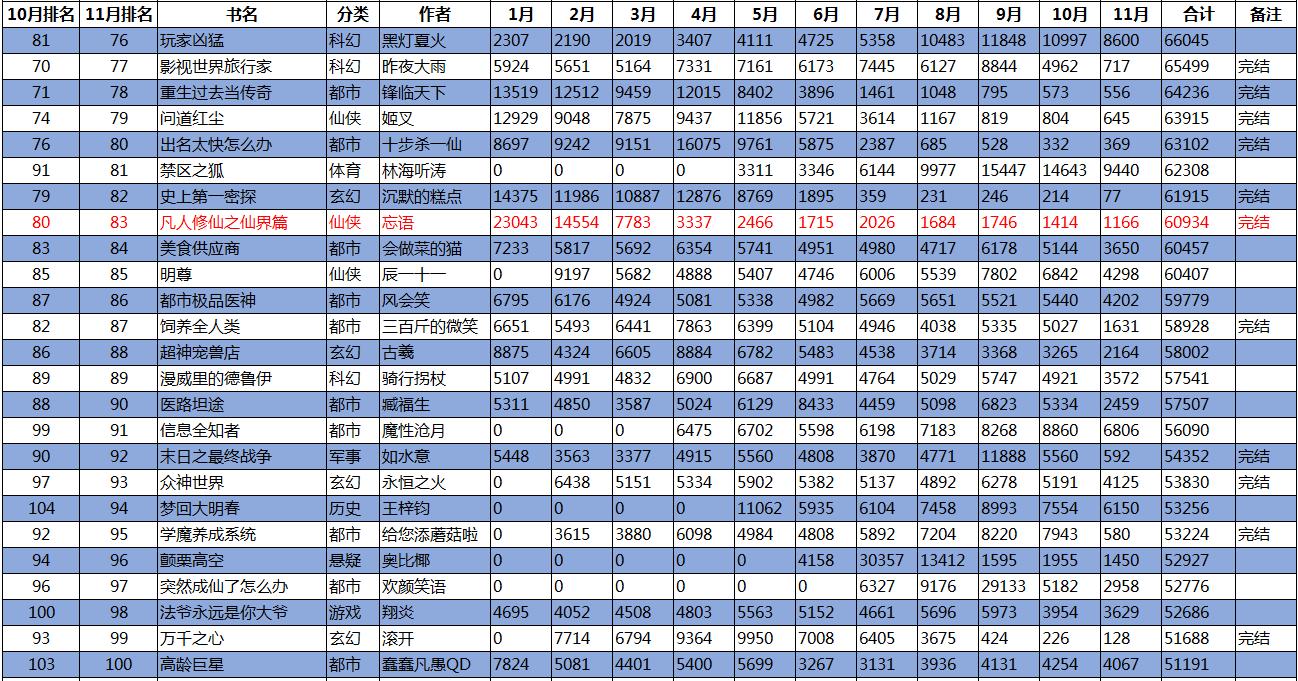 2020年起点排第一小说,2020起点年度作品前百名出炉