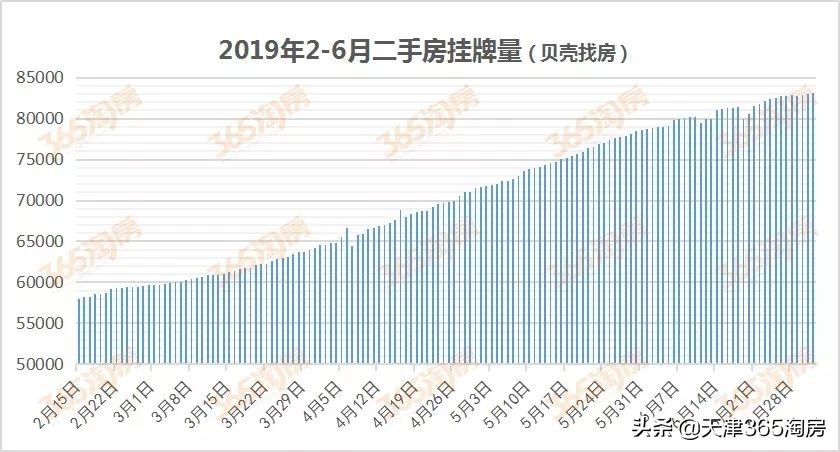 天津各板块二手房成交量数据,天津第一季度二手房成交量