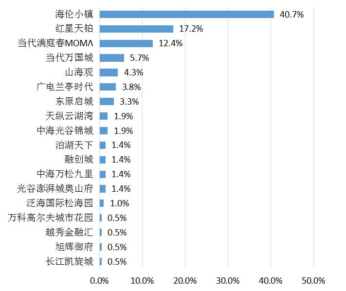 武汉大数据调查,武汉精装房出现什么现状