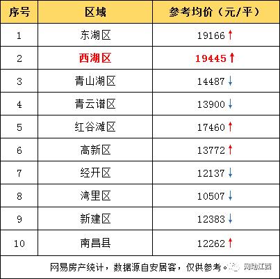 年底买房的注意了，南昌12月各区房价出炉，最低购房门槛曝光