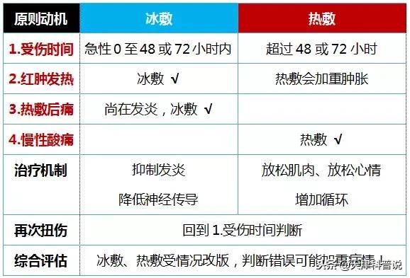 膝盖受伤冰敷好还是热敷好,腿受伤24小时内是冰敷还是热敷