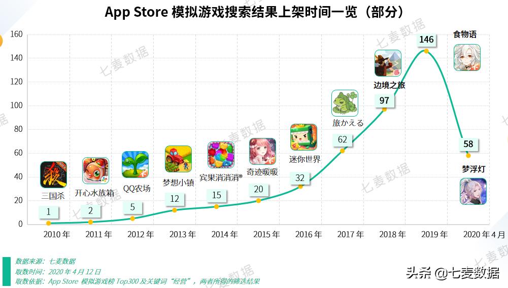 一年上架146款产品，经营养成游戏占多数，未成年人保护再成重点