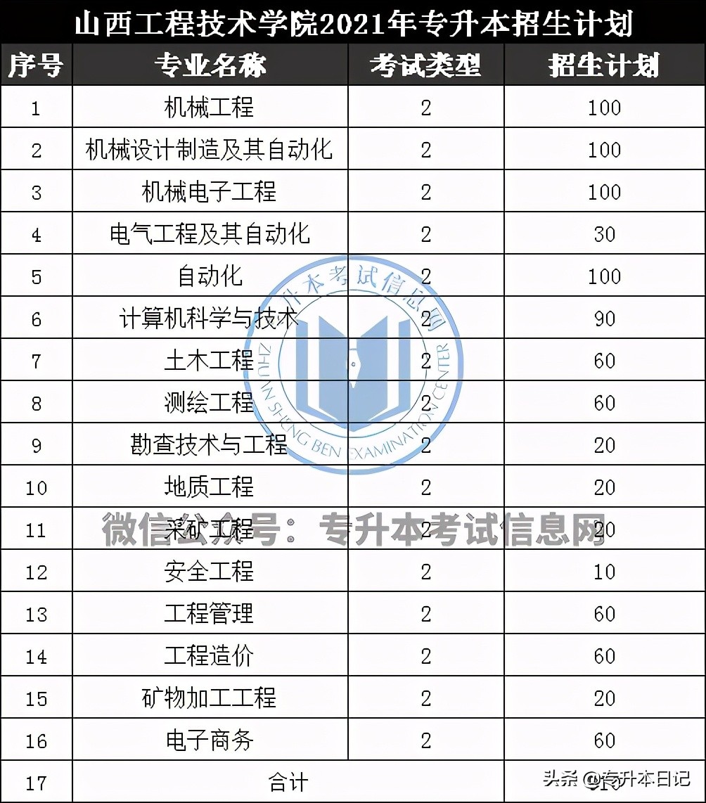 2021年山西专升本招生计划汇总,2024山西专升本各院校招生计划