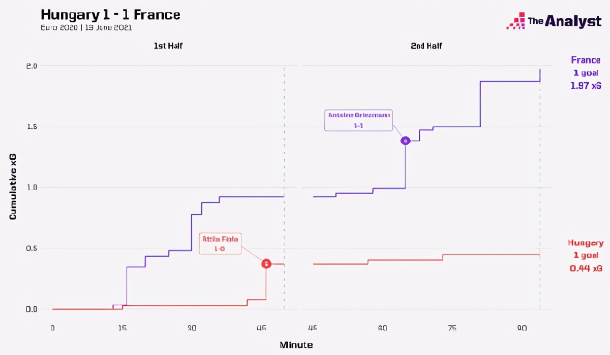 复盘法国1-1匈牙利：最大病根本泽马！皇马双星让人失望