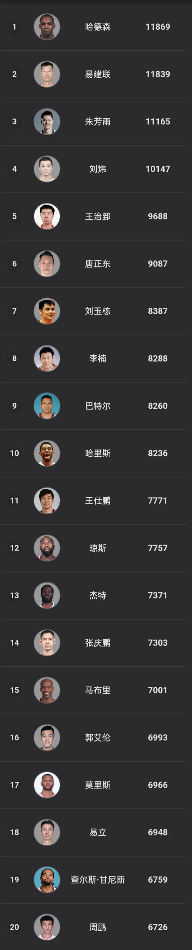 cba历史抢断榜赵继伟,cba历史助攻榜郭艾伦