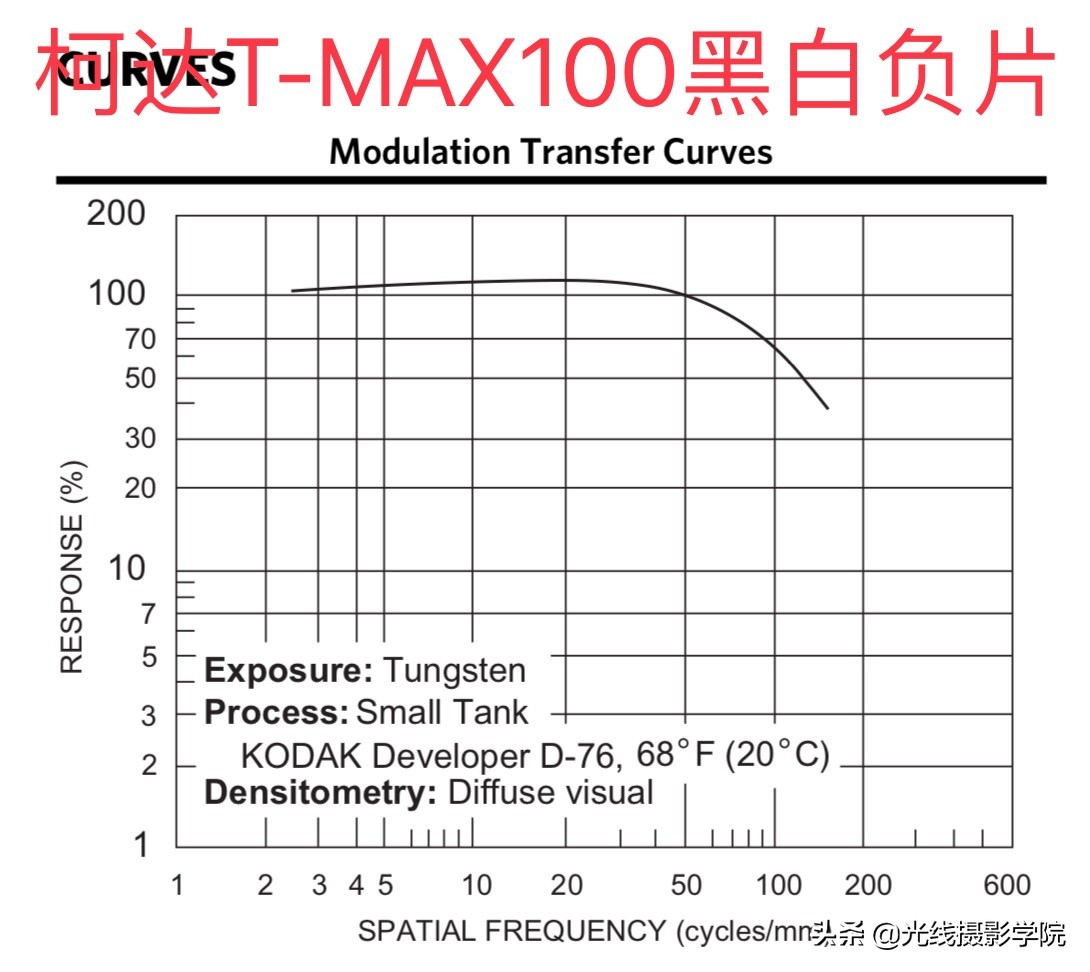 世界上最有名的胶卷,胶片绝对优势有哪些