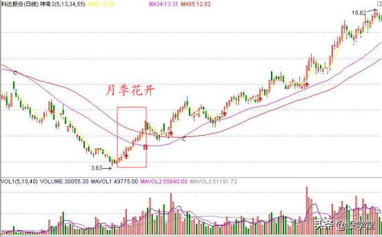 股学堂看图学股票,小白看股教学