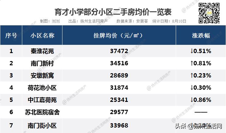 最新扬州各小区二手房房价信息,扬州低价房出售信息
