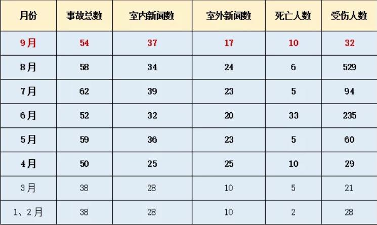 近两年燃气安全事故,燃气事故最新情况