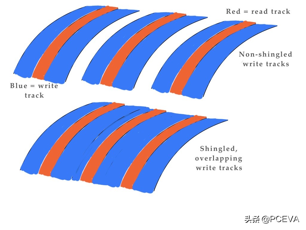 东芝企业级硬盘是叠瓦盘吗,希捷SMR薄盘