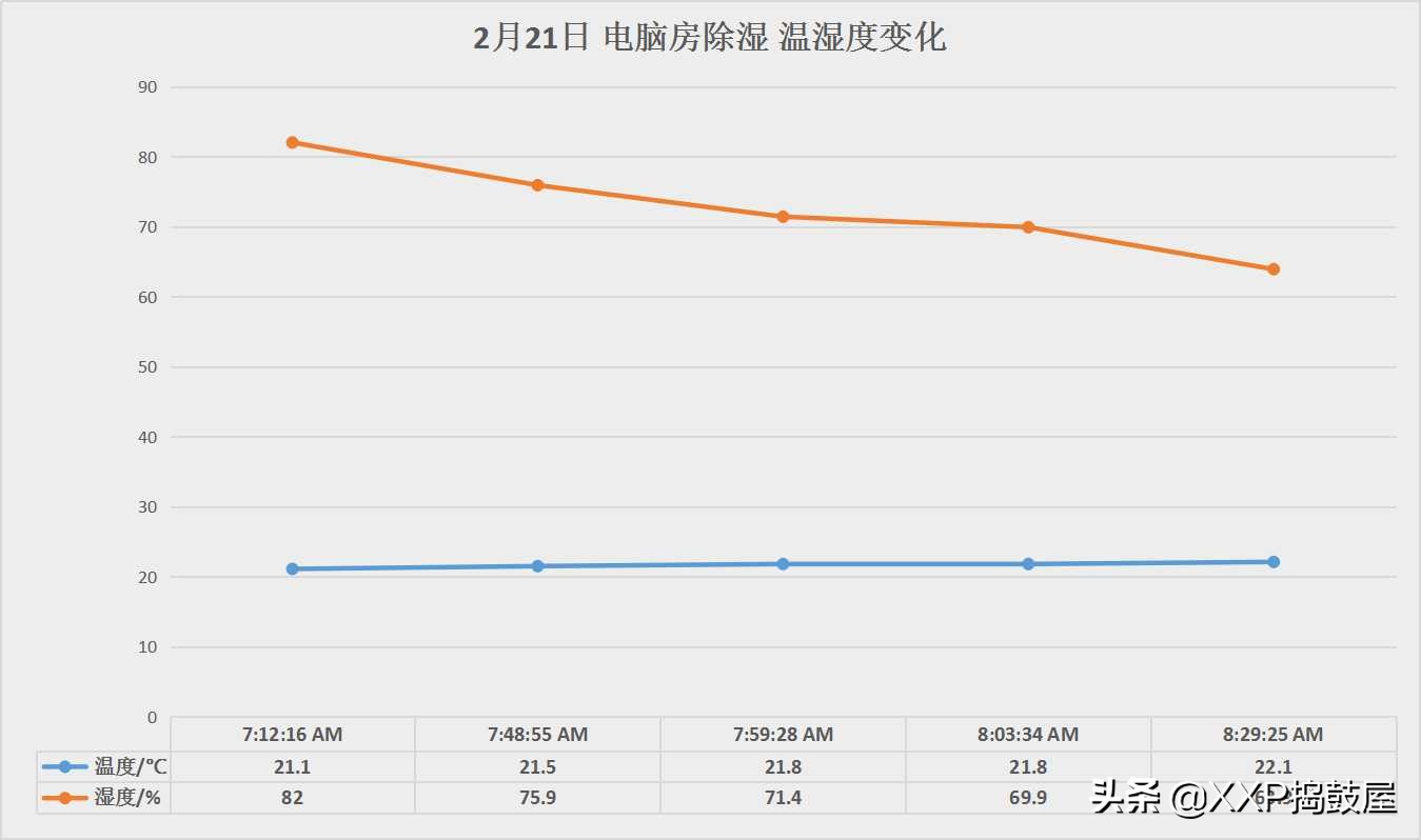 梅雨期如何除湿,回南天天气潮湿有什么小妙招