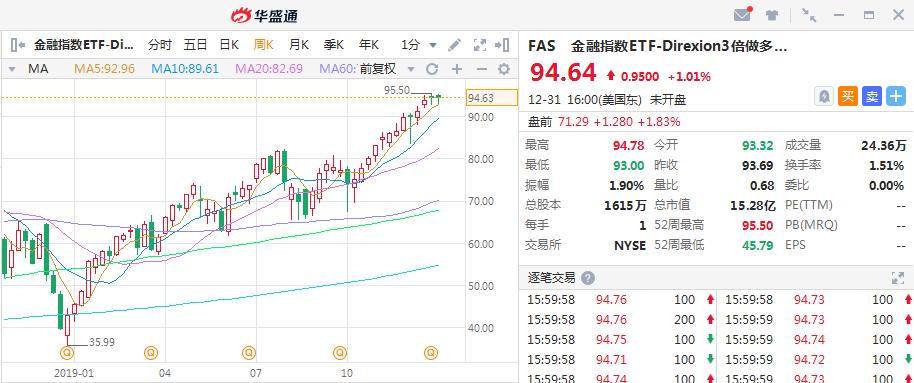 今年涨得最好的etf,最近五年表现最好的etf