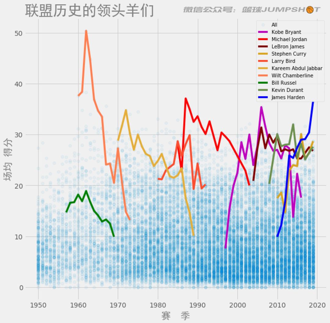 哈登nba数据统计最新,哈登nba各项纪录