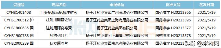 扬子江一举拿下5个重磅新品，冲击人福独家止痛药