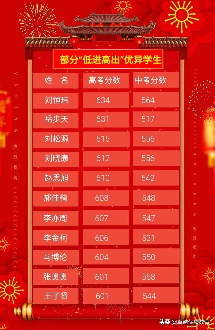 石家庄高中学校成绩排名,石家庄翰林高中成绩