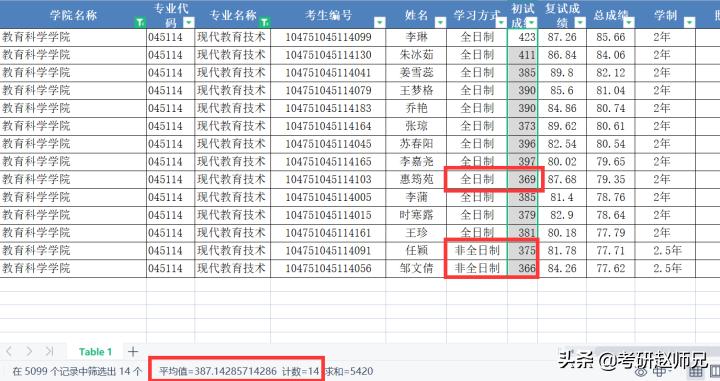 河南大学考研,不歧视本科的双一流建设高校(附教育学最全数据)