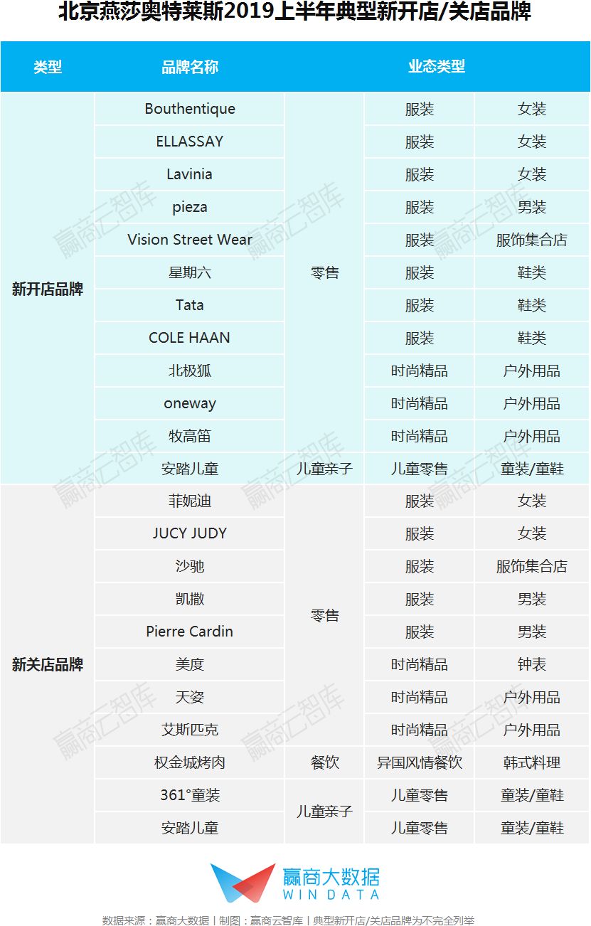 奥莱2018销售额,2019奥莱销售额