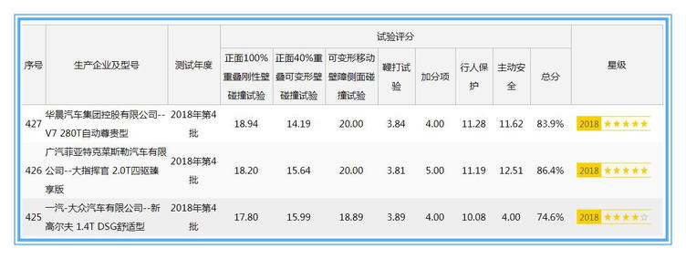 道路千万条安全第一条，神车高尔夫7，C-NCAP安全碰撞无缘5星安全
