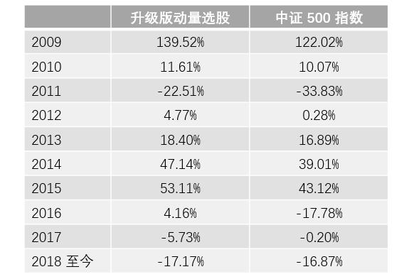 构建量化动量选股系统的实用指南,动量选股法