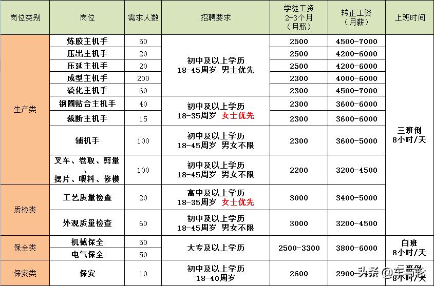 轮胎工招聘8000-12000,2022轮胎厂招聘工人