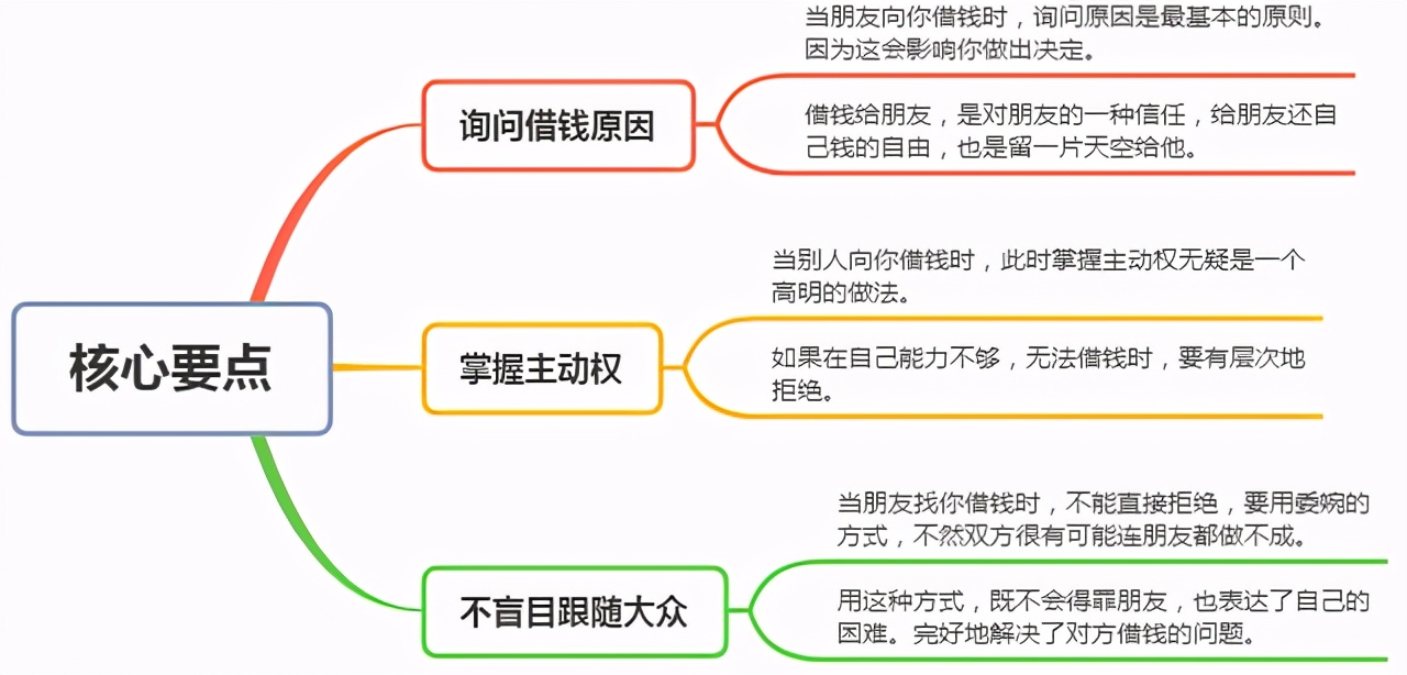 朋友问借钱你能借多少怎么回答,别人向你借钱时别急着问借多少