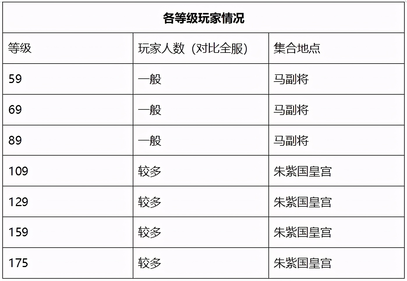 梦幻西游各服务器18门派闯关数据,梦幻西游2019年6月新服务器