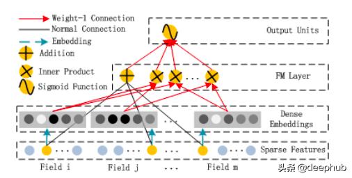 WideDeep、DeepFM到DLRM的推荐系统算法研究