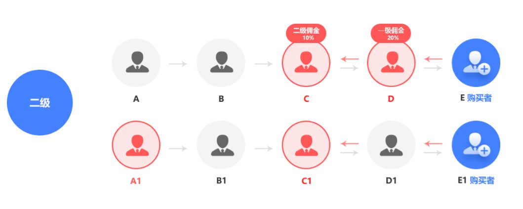 二级分销微信小程序怎么做,山东微信小程序开发三级分销商