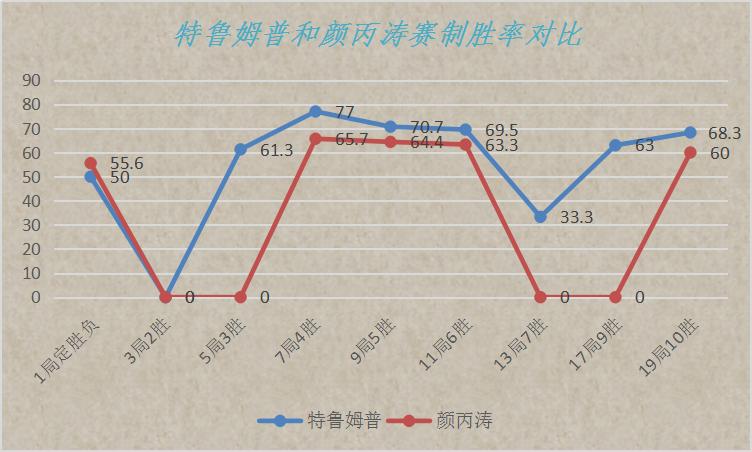 特鲁姆普颜丙涛决胜局,颜丙涛vs威廉姆斯出场