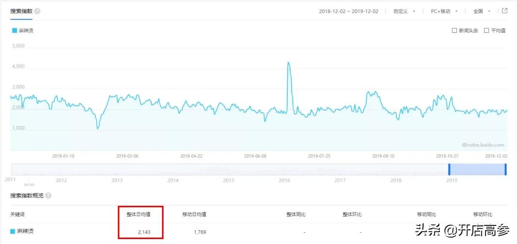 张亮麻辣烫加盟利润怎么样,张亮麻辣烫加盟培训要多久