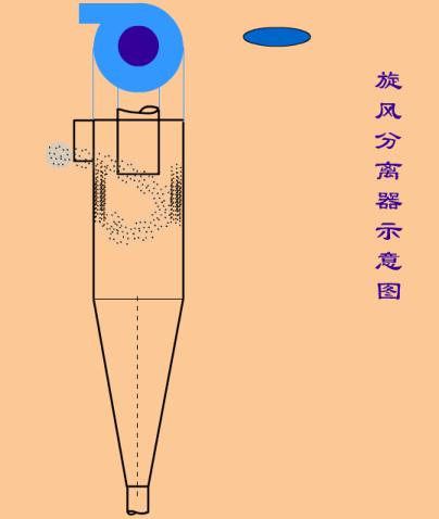旋风除尘器原理动画,48袋脉冲布袋除尘器工作视频