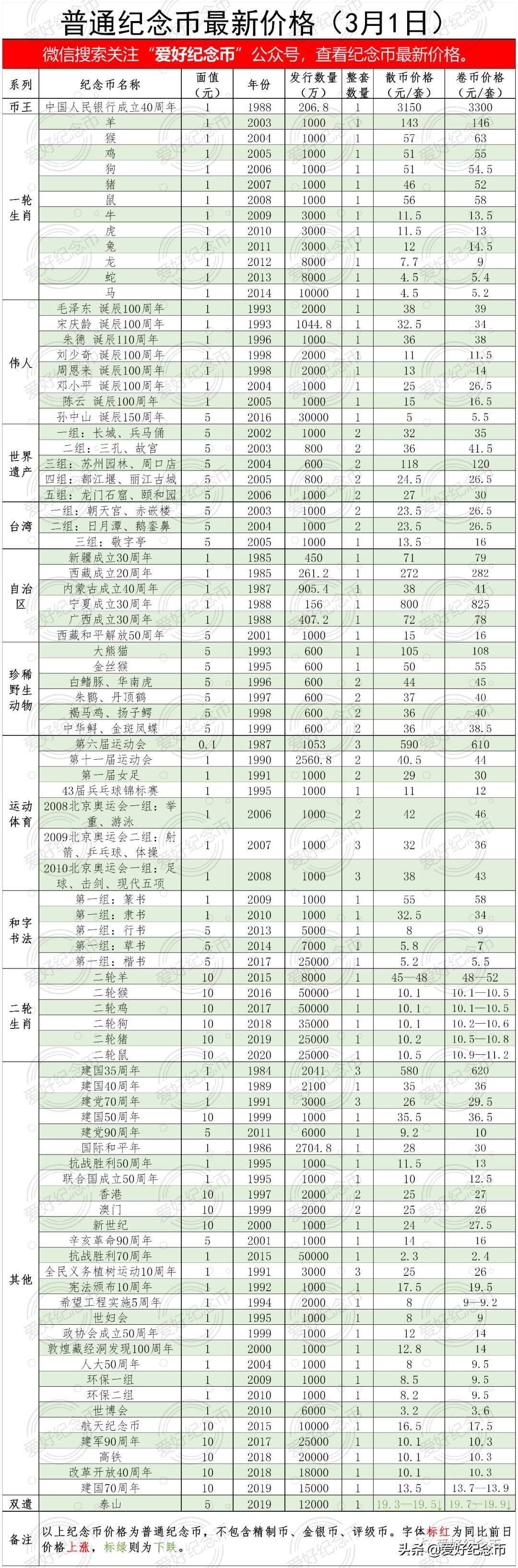 普通纪念币最新价格表图文,最新流通纪念币最新价格一览表