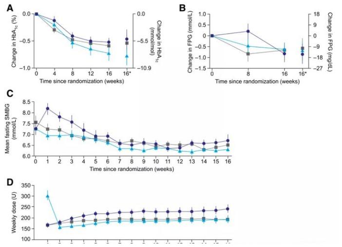 一针长效胰岛素可以管控全天血糖,新型胰岛素一周一次500元一针
