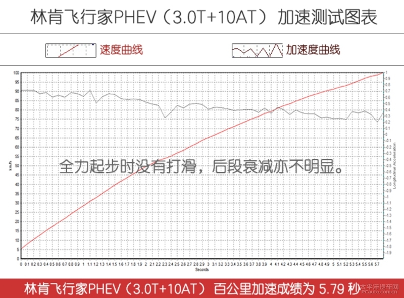 深度试驾体验林肯飞行家phev,宝马x5phev和林肯飞行家