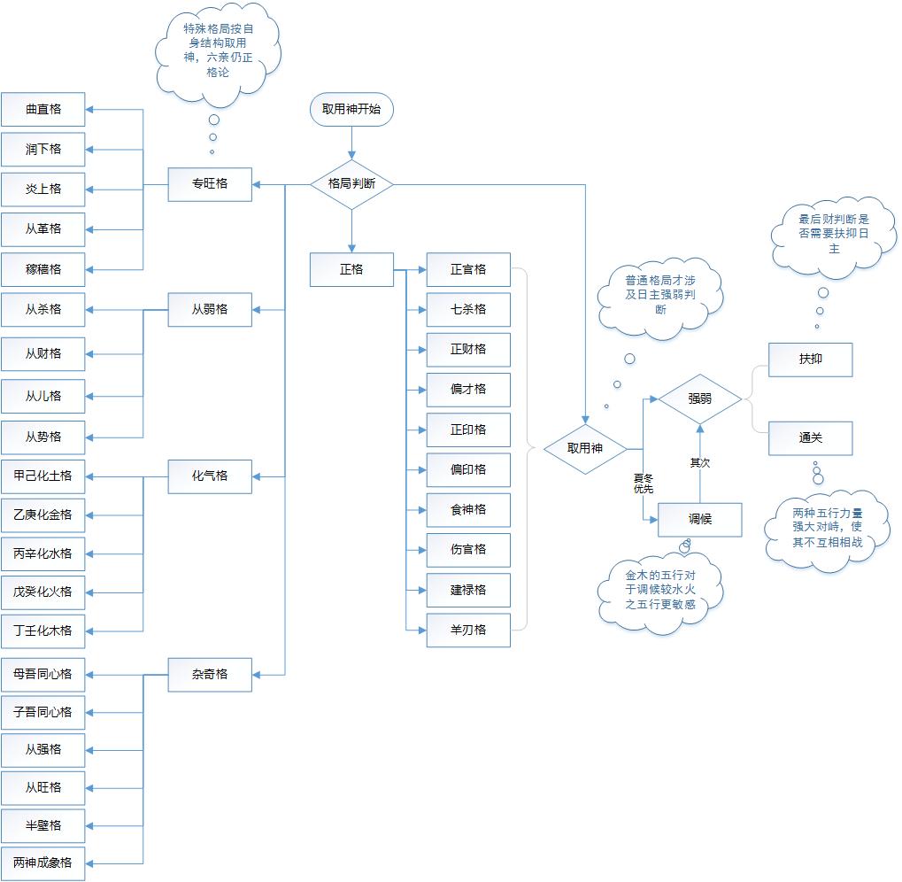 八字取用神的巧妙思路,八字取用神的秘诀