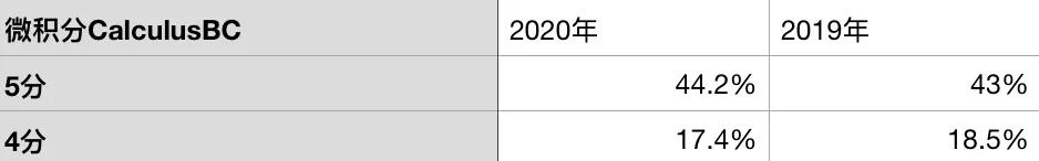 ap成绩5分通过率,ap成绩怎么抵大学学分